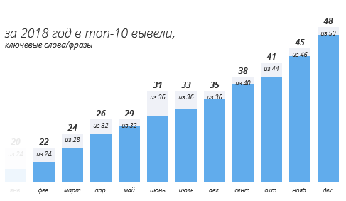 позиция сайта после seo продвижения