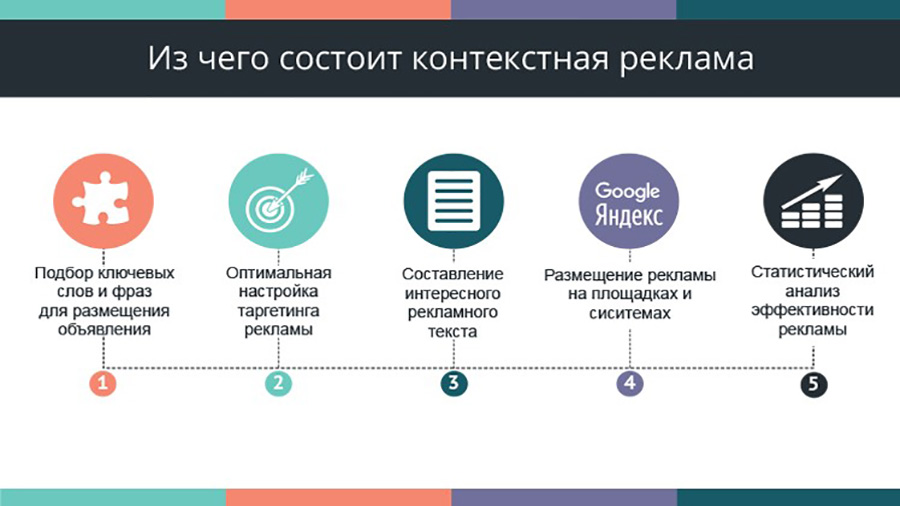 составление контекстной рекламы